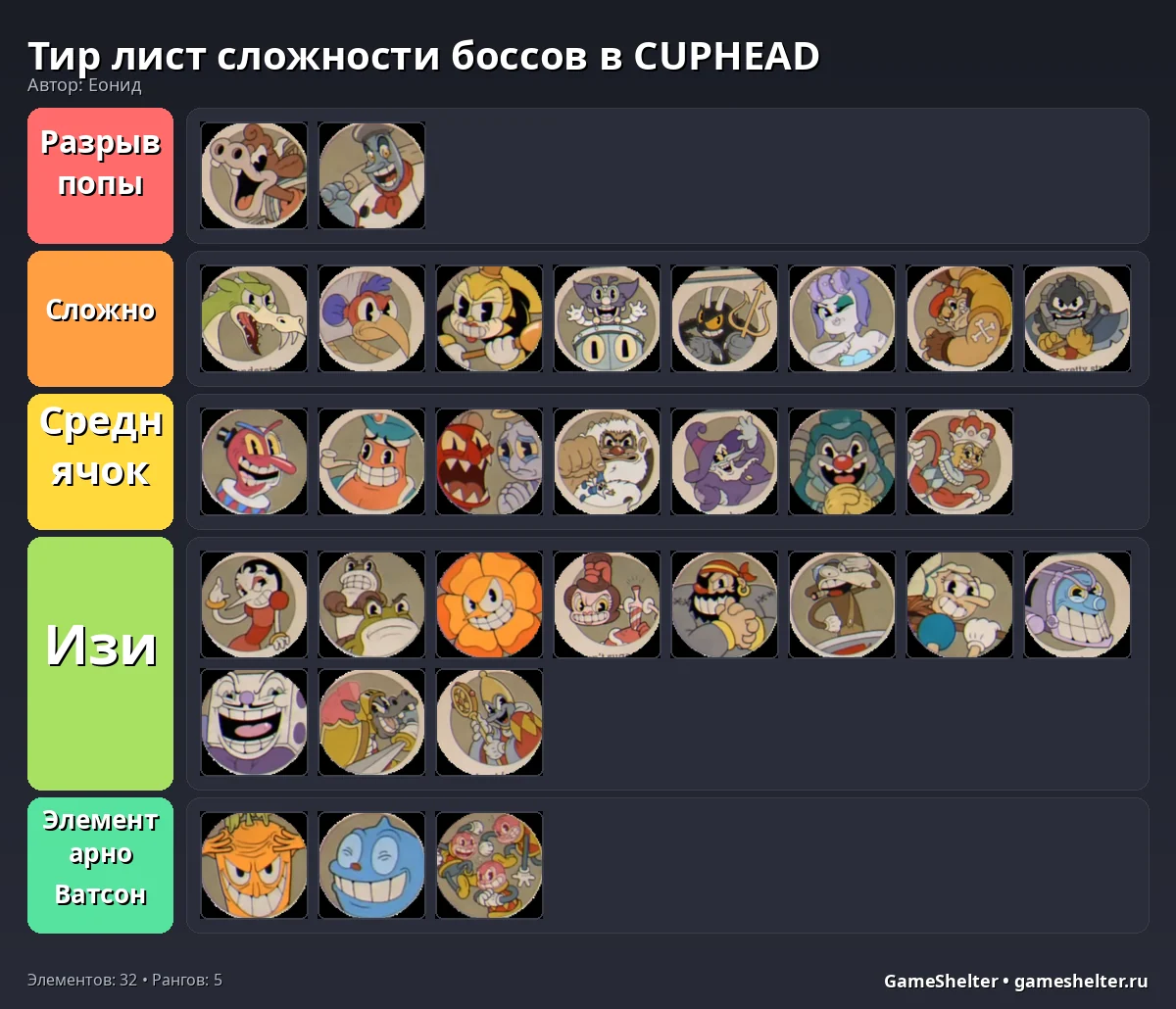 Тир-лист результат