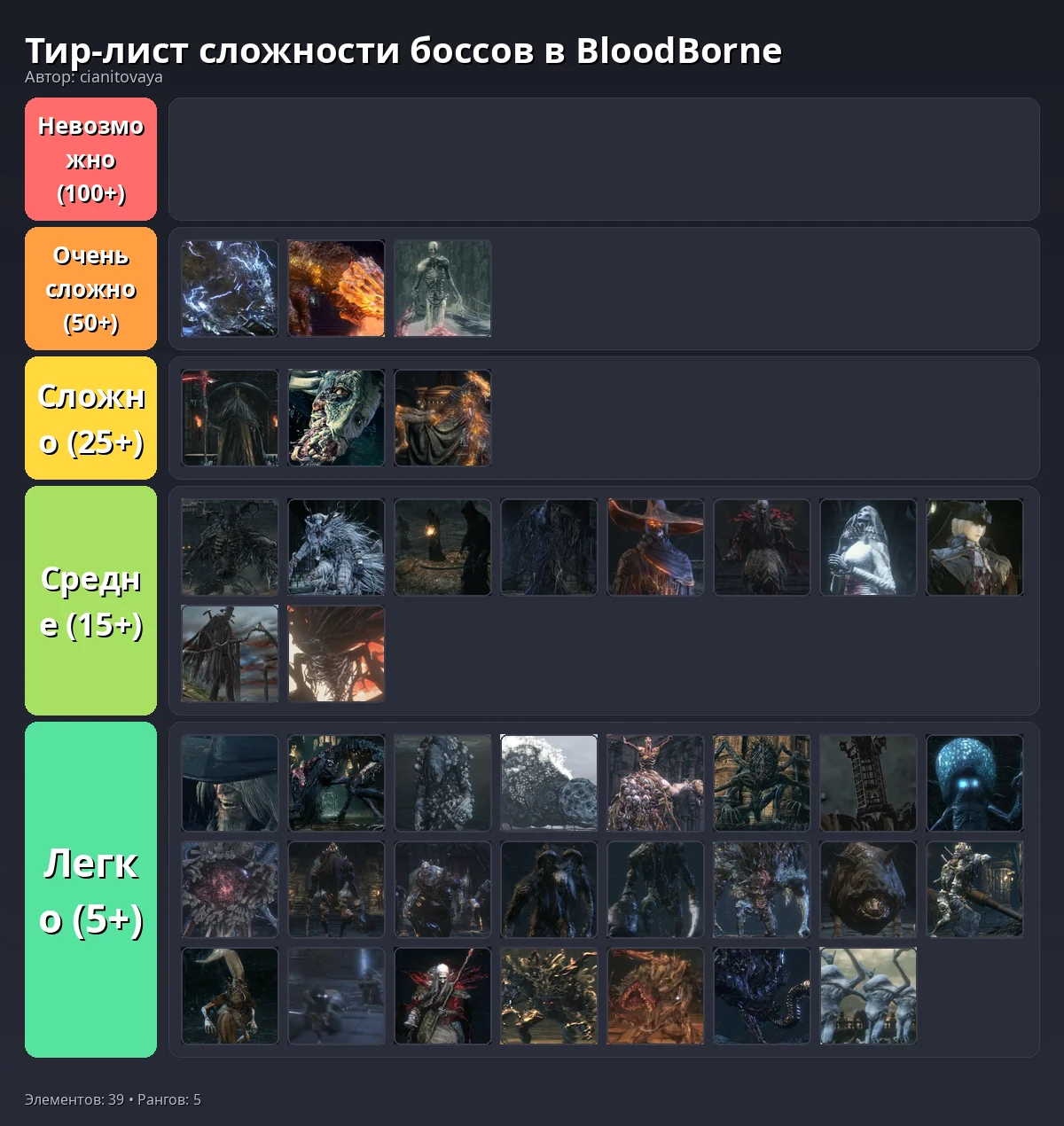 Тир-лист результат