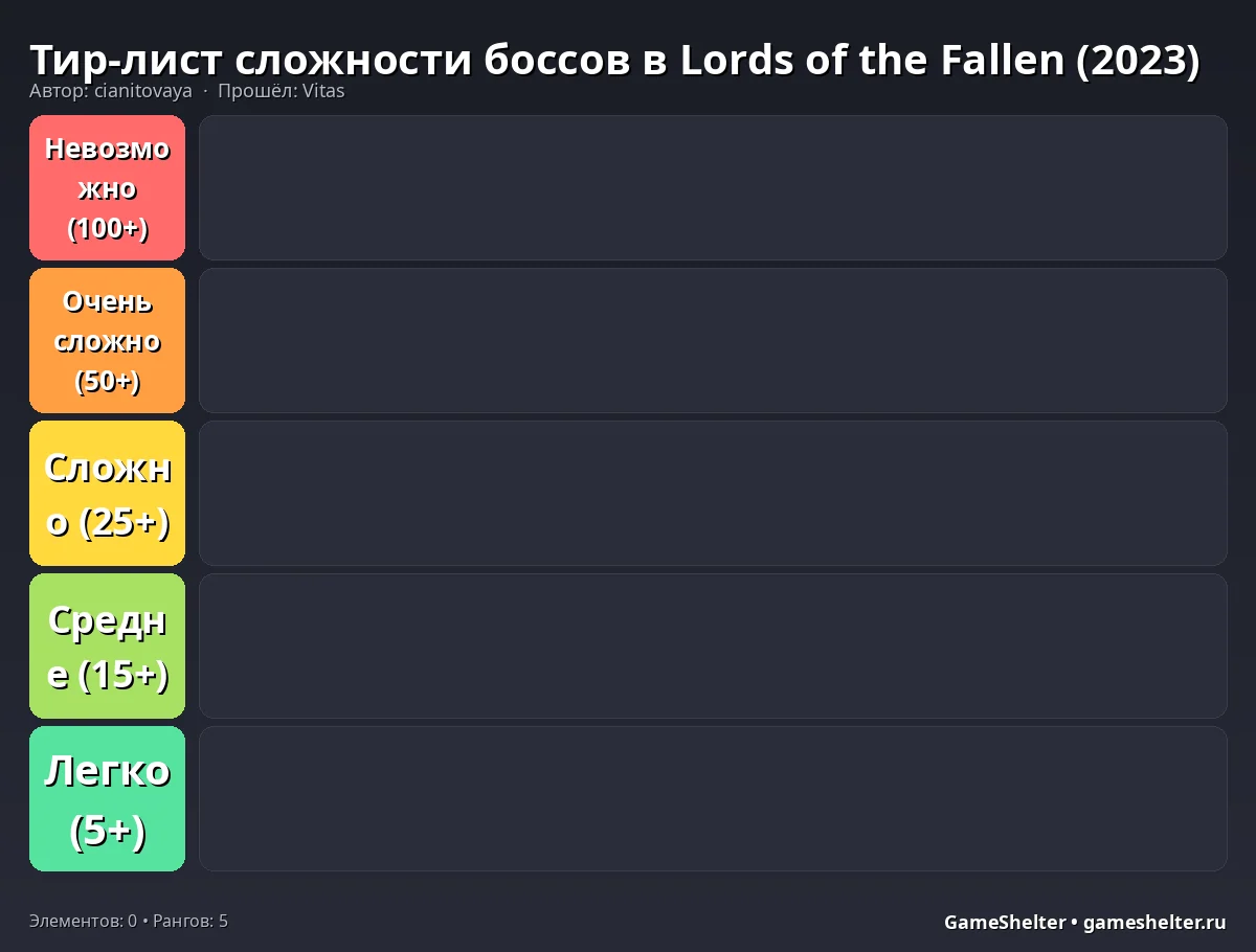 Тир-лист результат