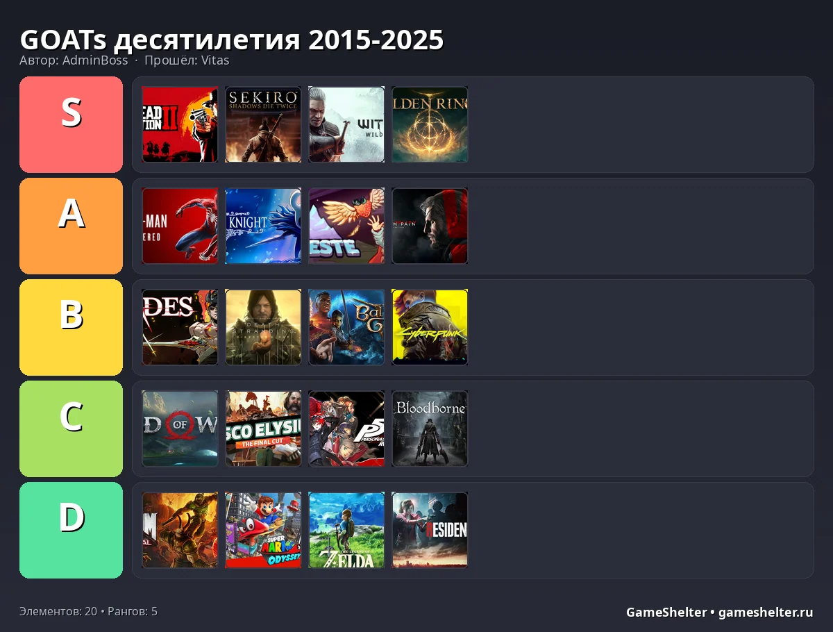 Тир-лист результат
