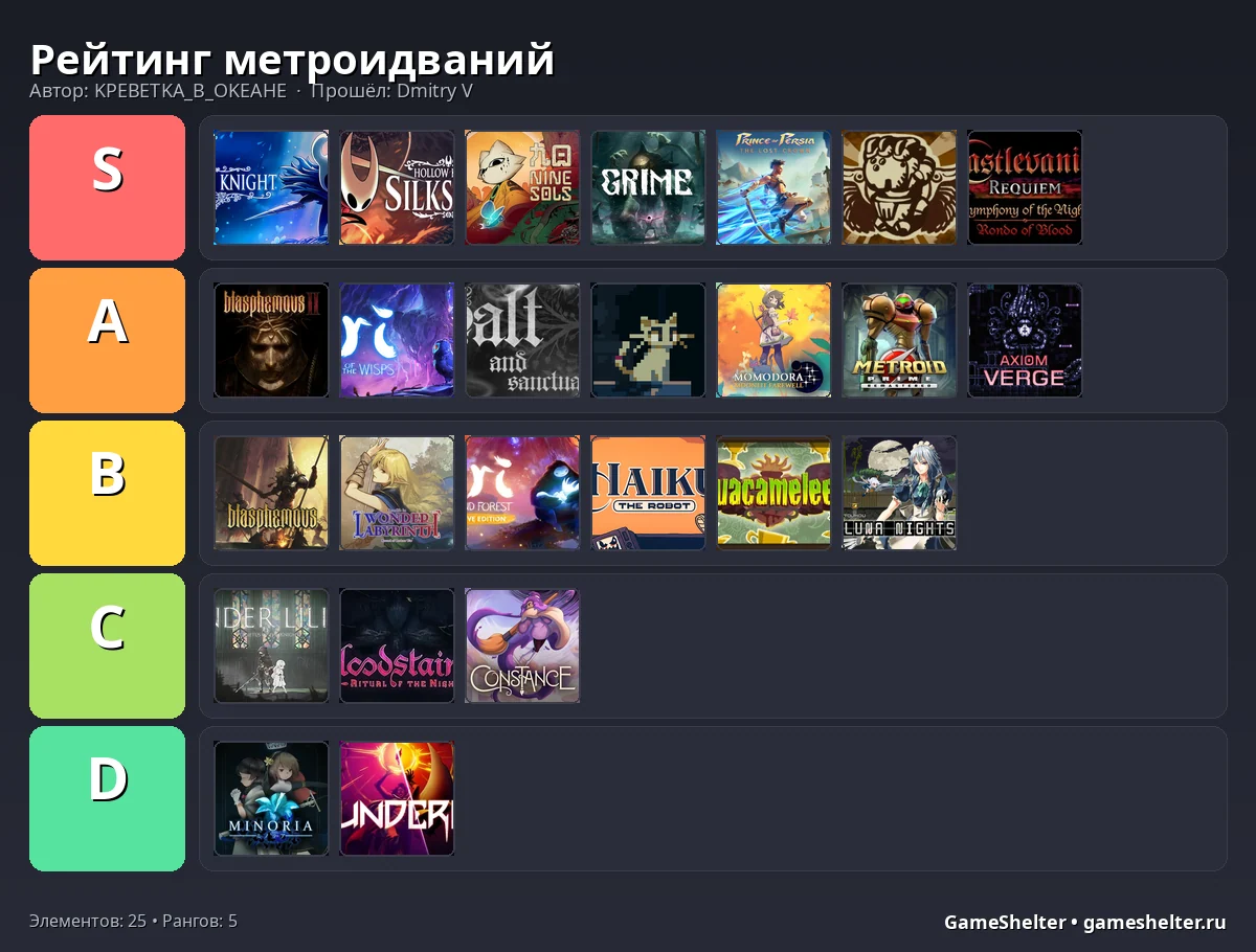 Тир-лист результат