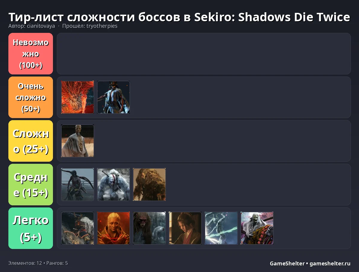 Тир-лист результат
