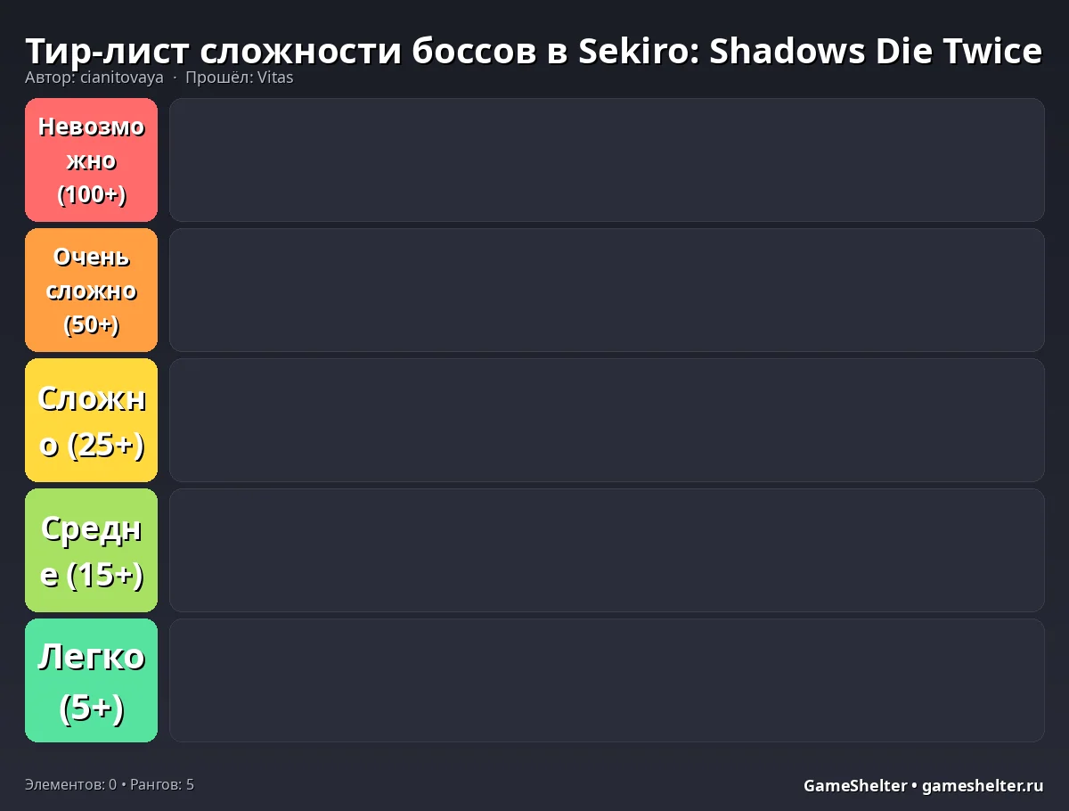 Тир-лист результат