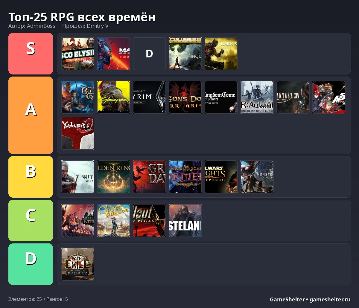 Тир-лист результат